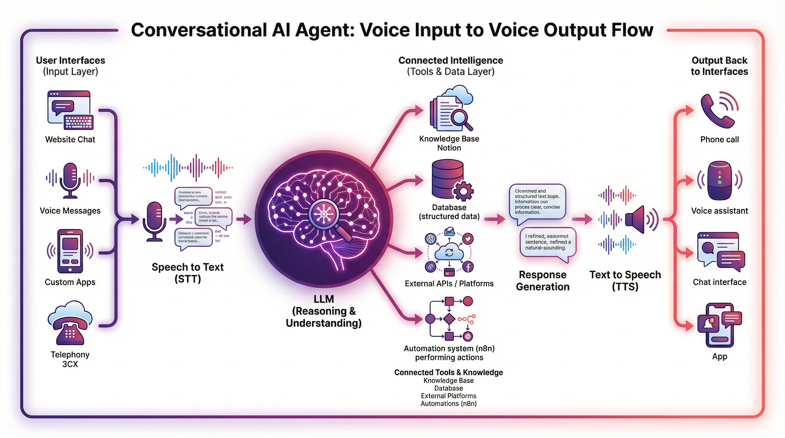 AI voice agents in de praktijk