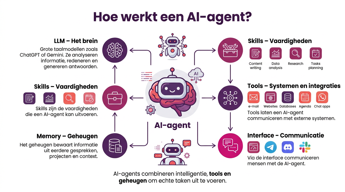 Hoe werkt een AI agent?